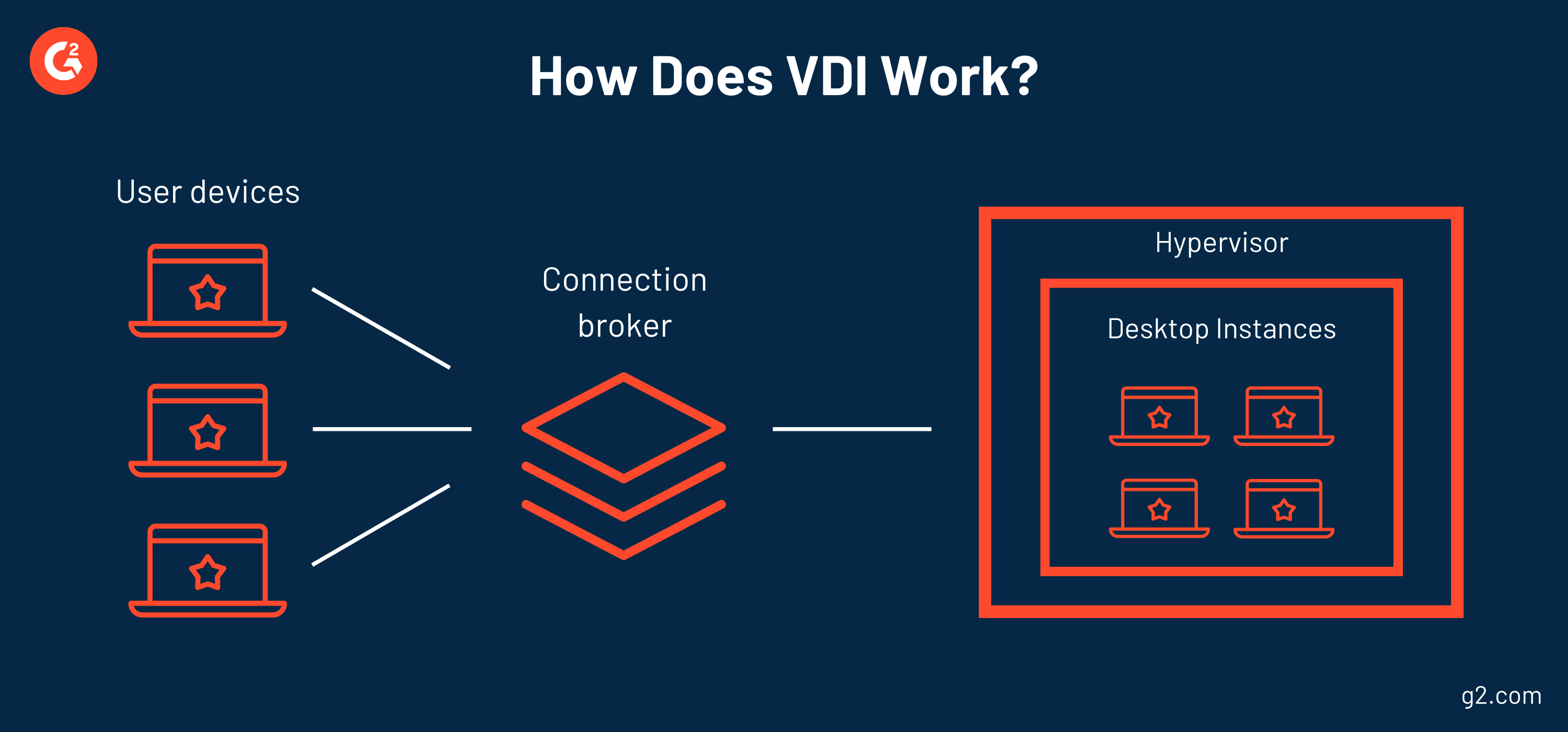 Cum accesez VDI de la distanță?