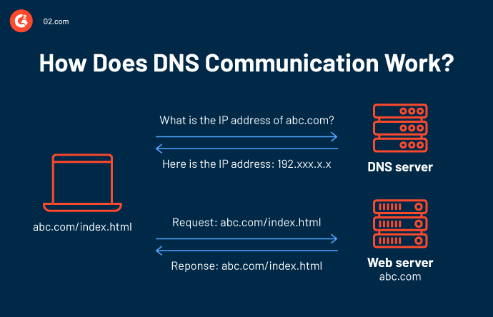 how does dns communication work