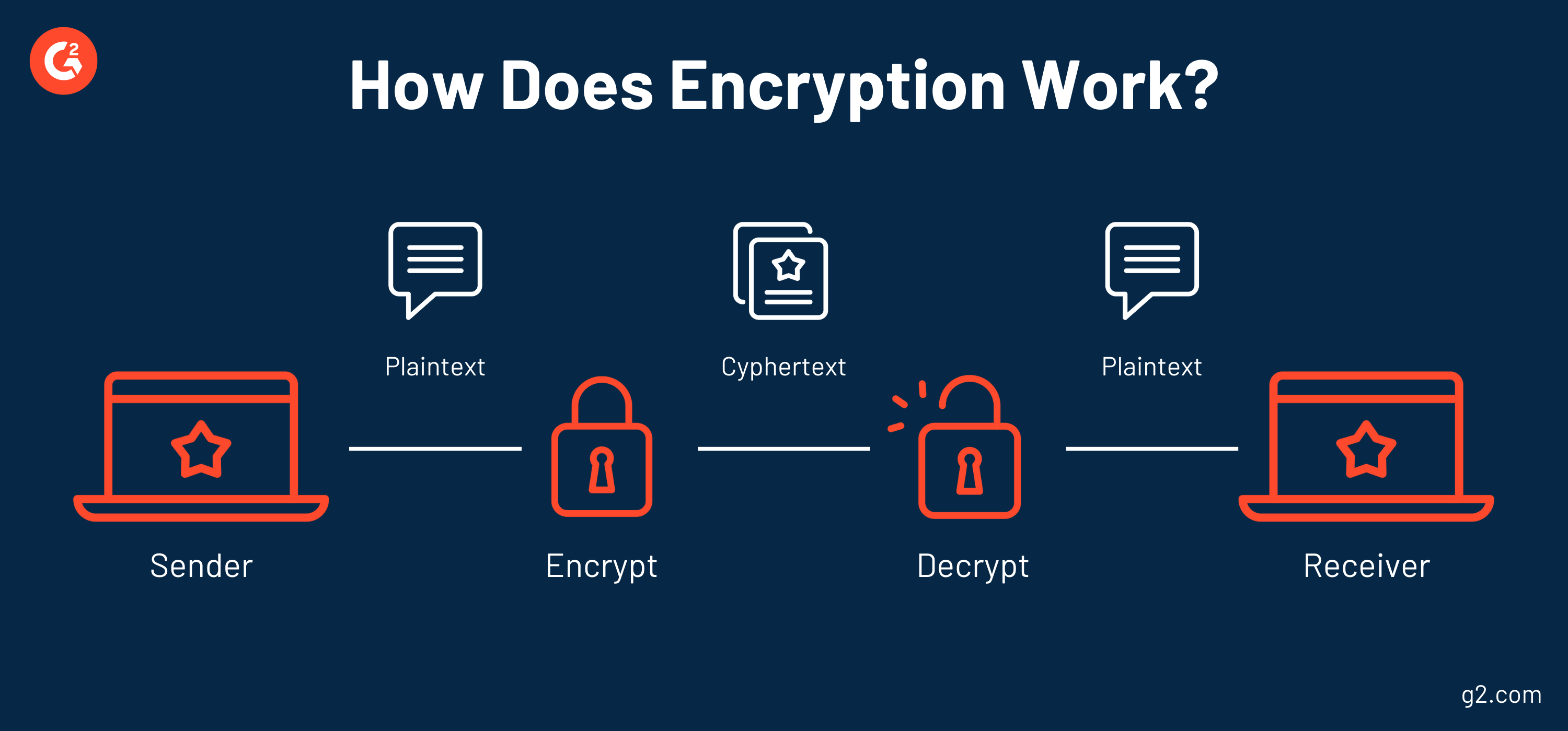 how does encryption work