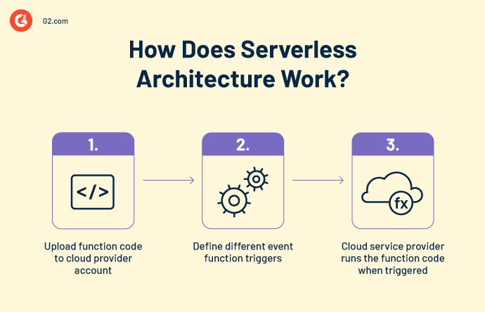 how does serverless architecture work