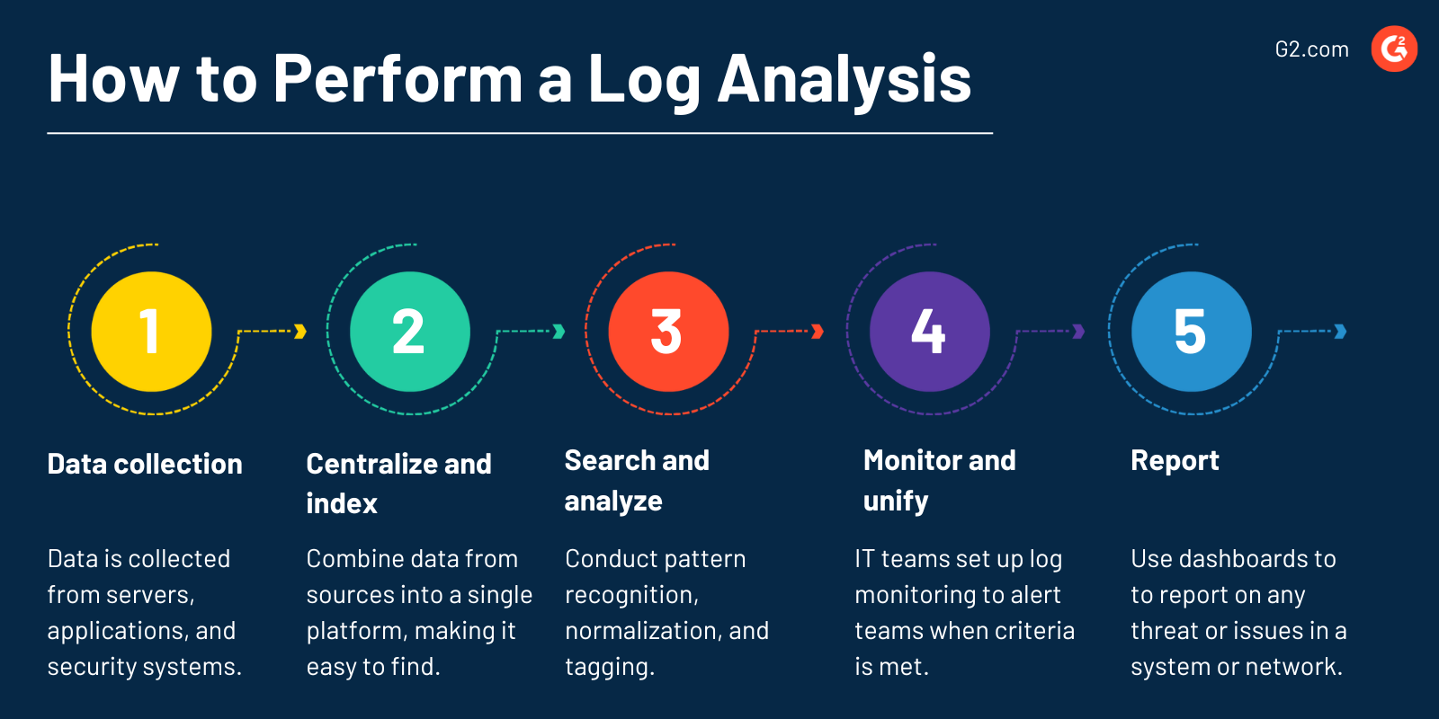 how to perform a log analysis