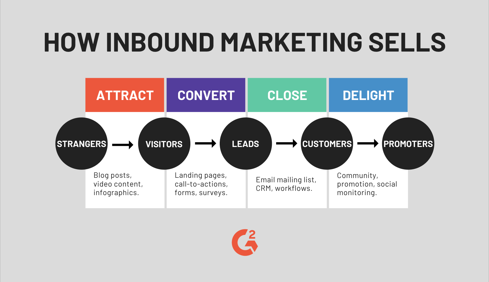 how inbound marketing sells