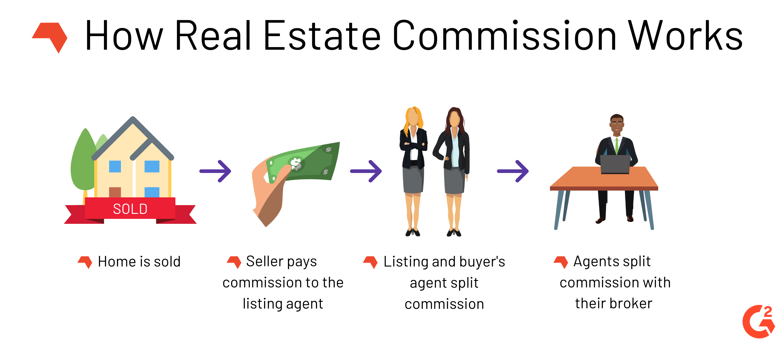 how real estate commission works