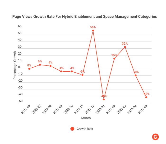 page views growth rate for hybrid enablement and space management categories