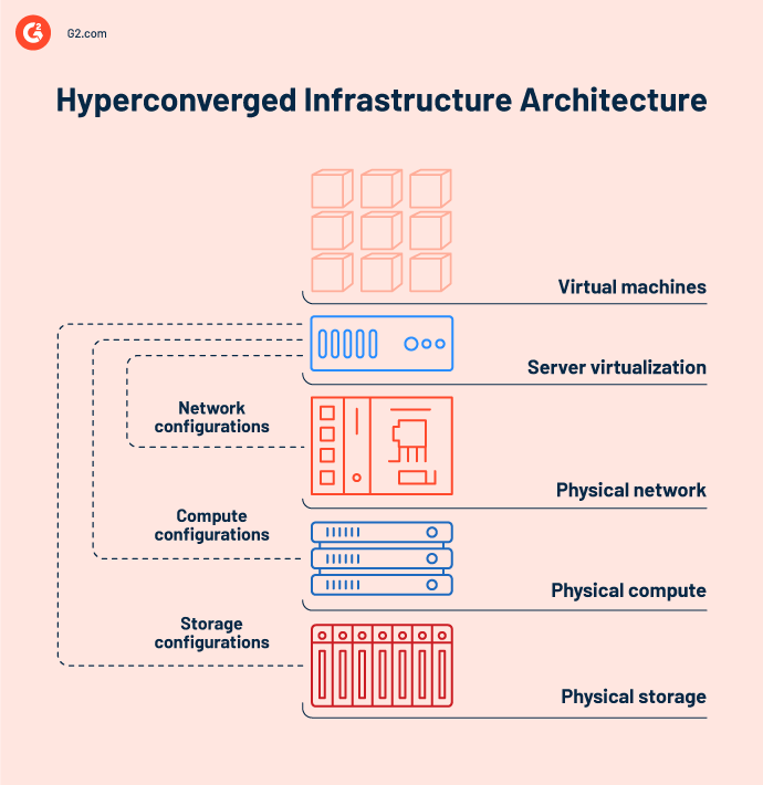 hyperconverged infrastructure architecture