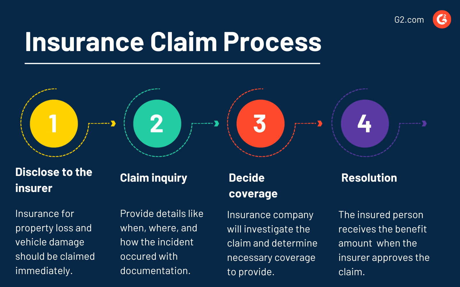 Insurance Claim | Technology Glossary Definitions | G2