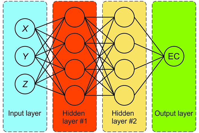 multilayer perceptron network (MLP)