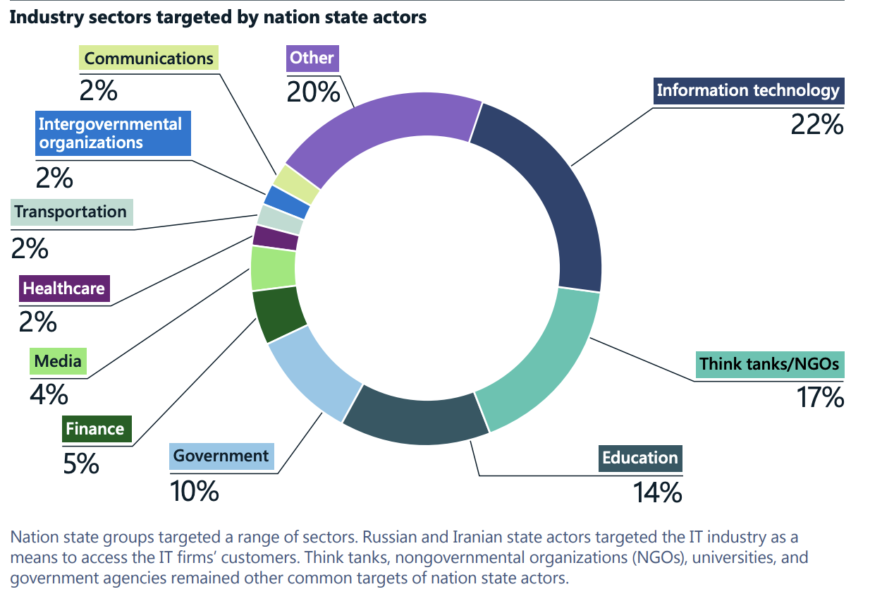 Industries targeted by nation-state