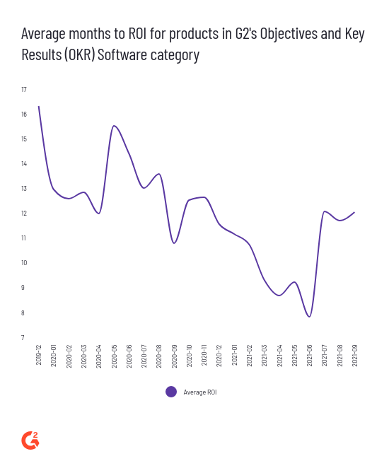 G2 data on OKR software time to ROI