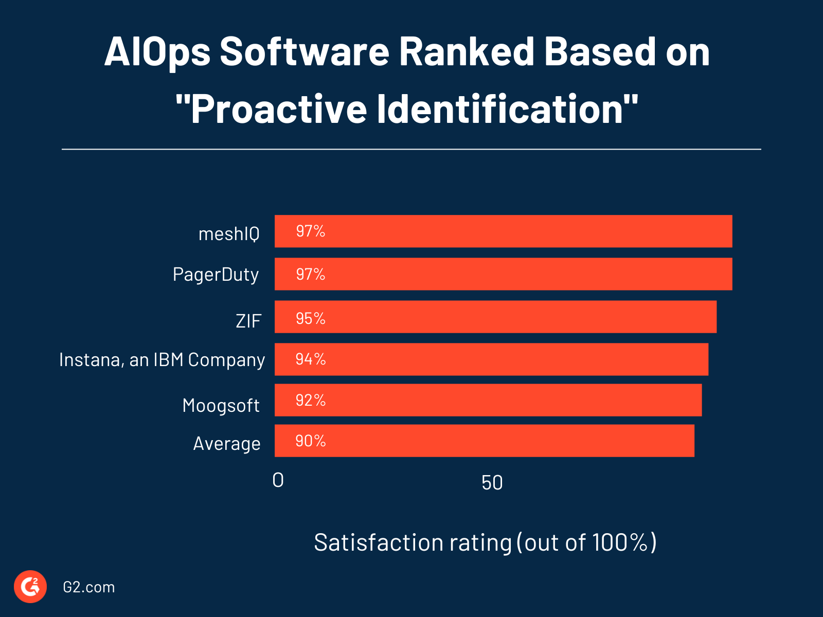 aiops software ranked by proactive identification