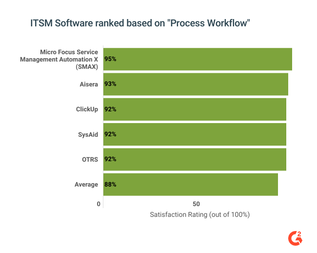 Top 4 ITSM software ranked based on "process workflow"