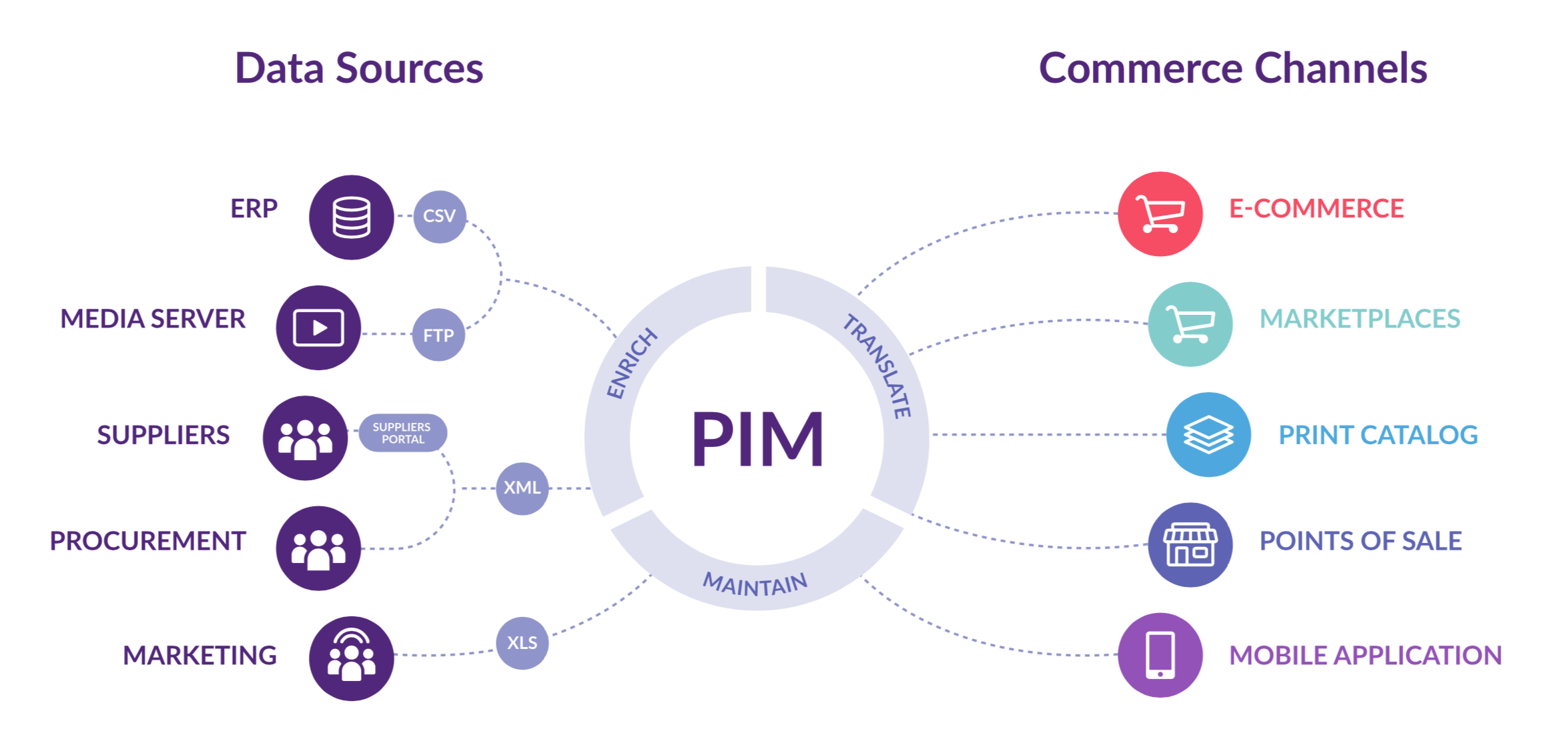 Channel перевести. Pim система. Pim (product information Management). Pim Akeneo. Pim система товары.