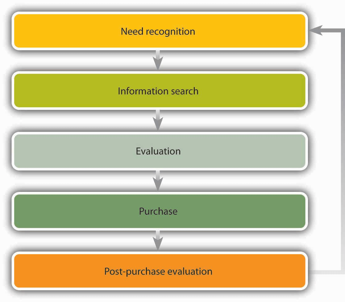 the process donors go through when considering using technology to donate to a nonprofit