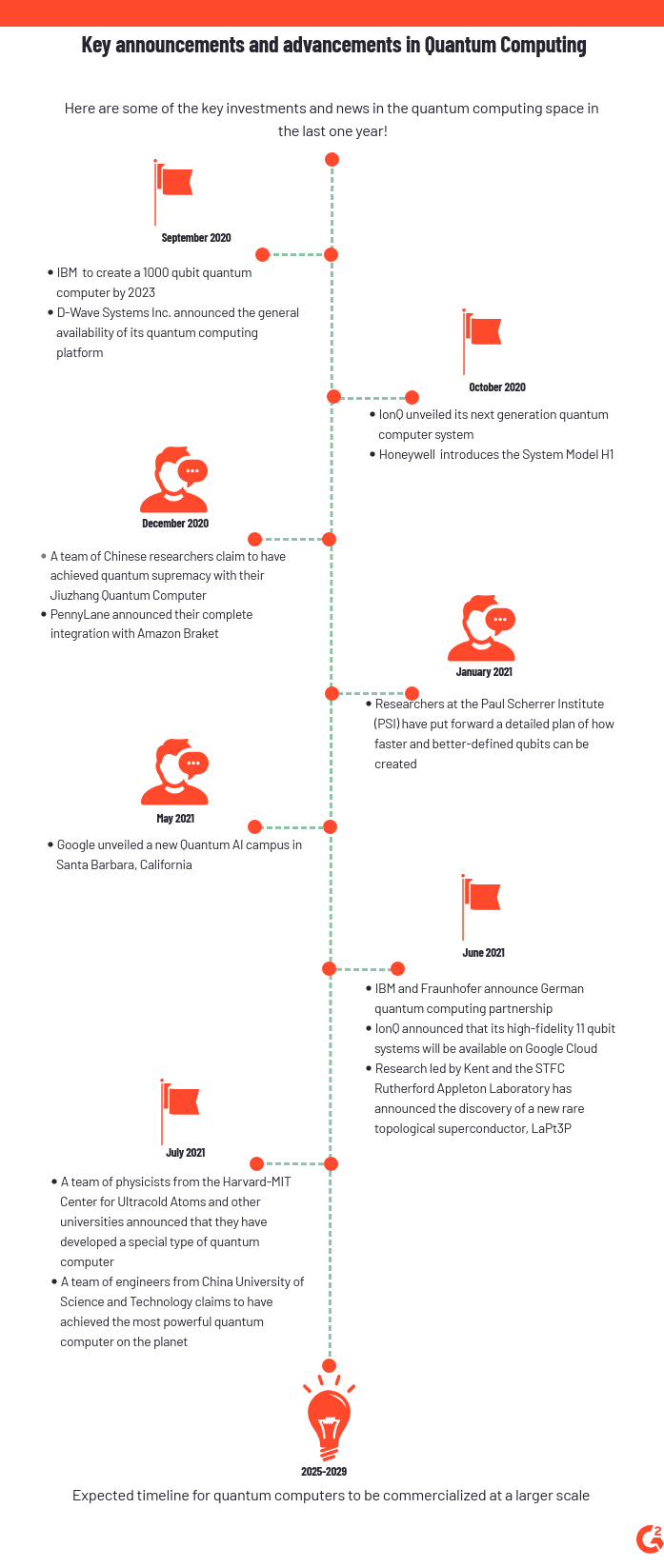 investments in the quantum computing space