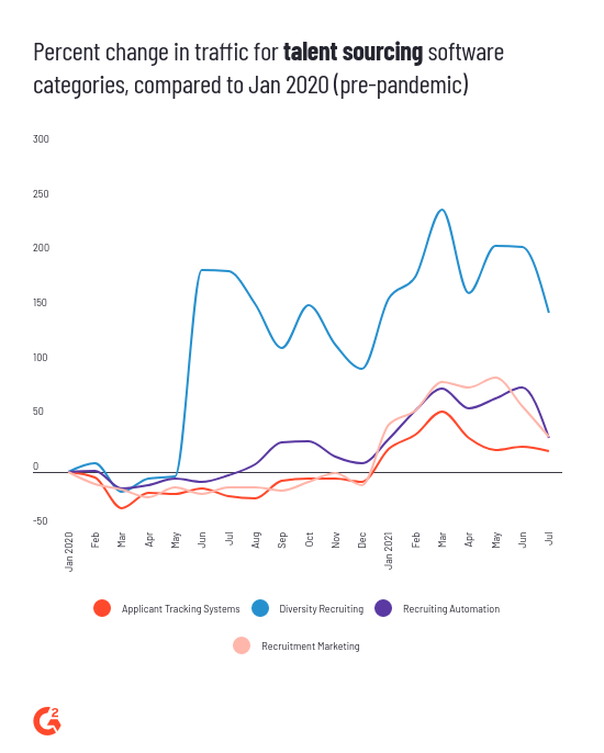 traffic to talent sourcing categories on G2