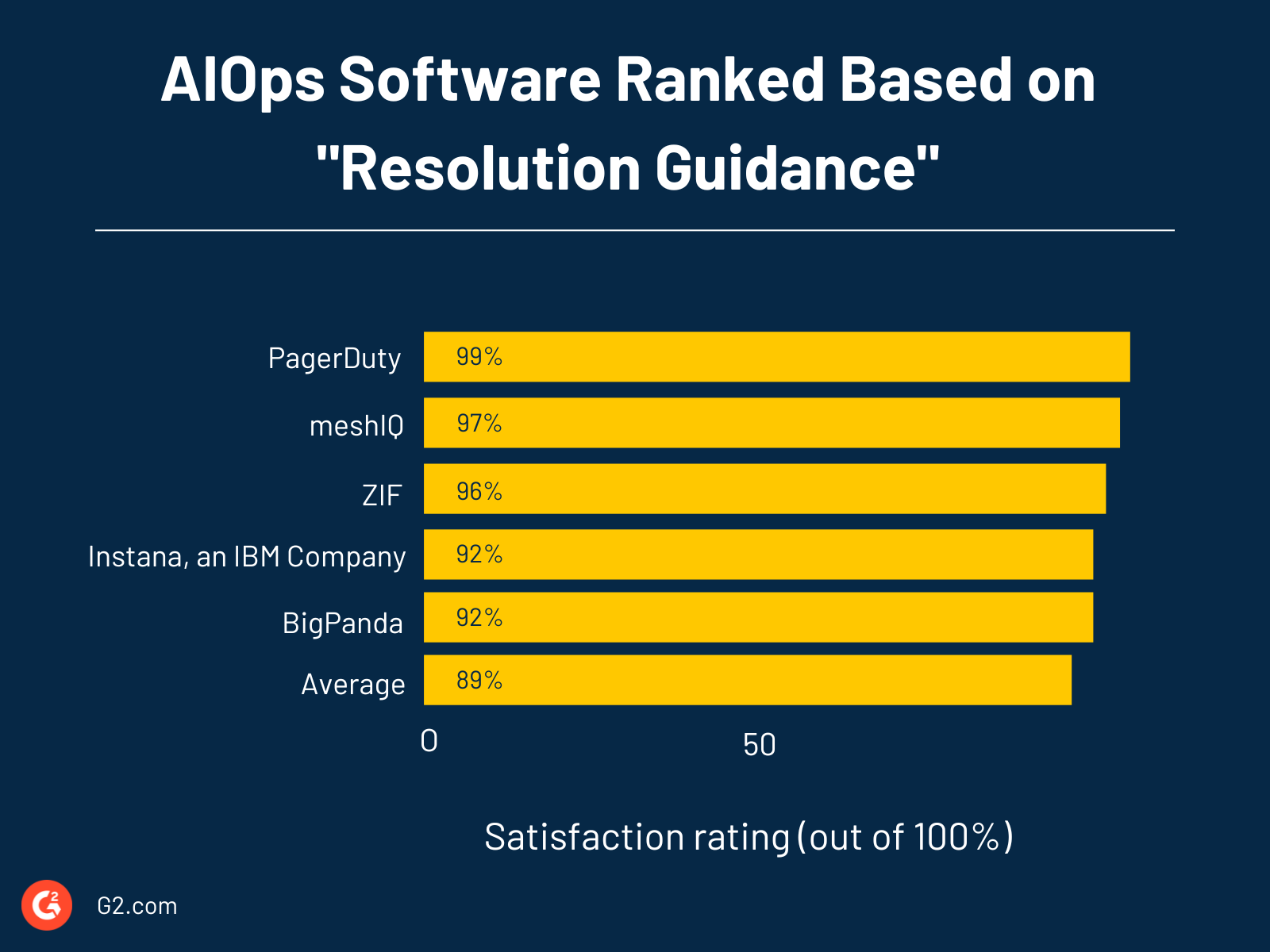 aiops software ranked by resolution guidance