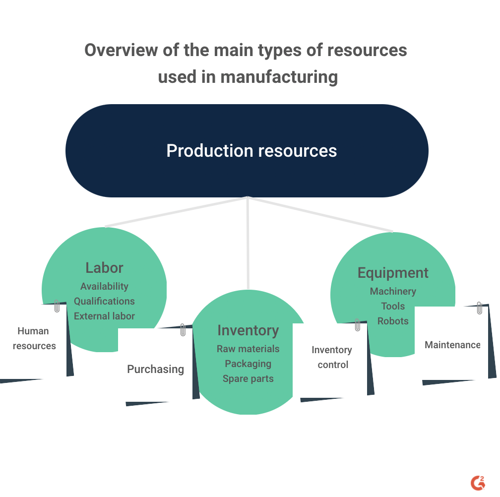 overview of the main types of resources used in manufacturing