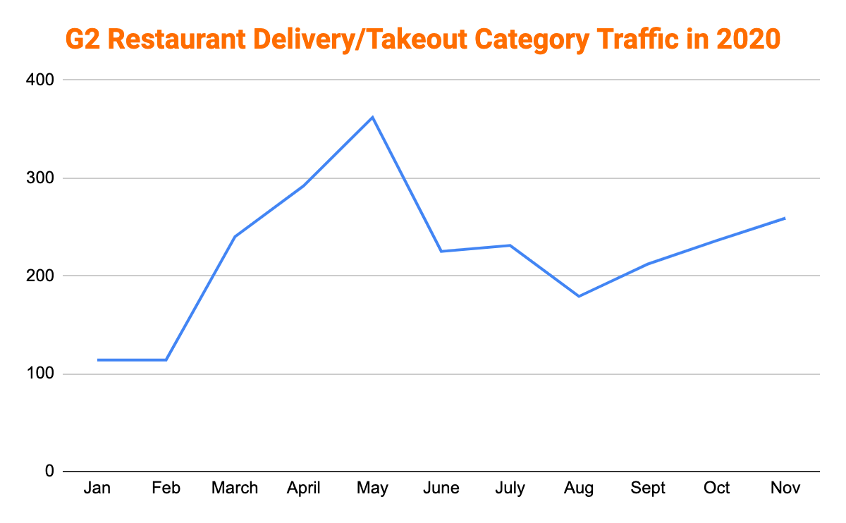 Restaurant Delivery/Takeout software category traffic on G2: graph