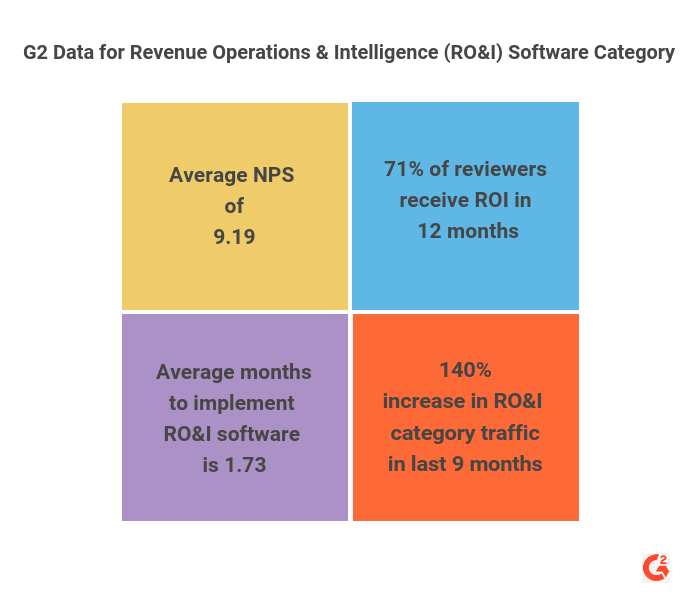 interesting G2 data for RO&I Software category