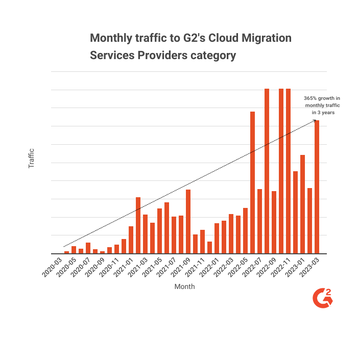 A bar graph showing the rising traffic to G2's Cloud Migration Services Providers category