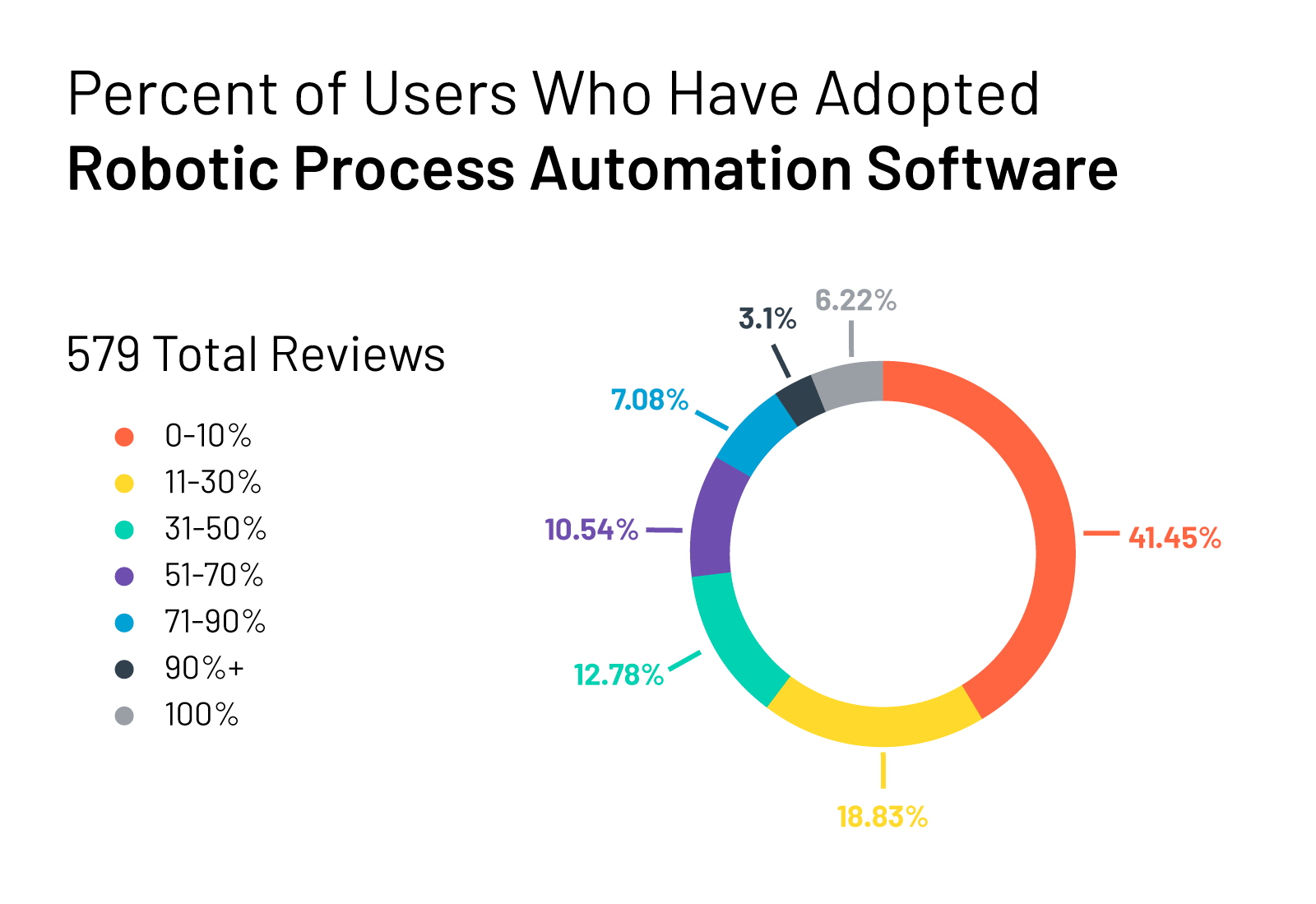 Percent of users who have adopted robotic process automation software