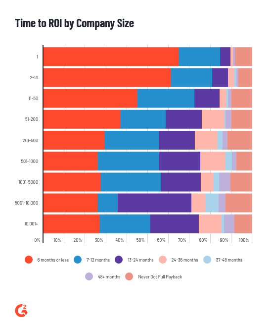 time to ROI by company size