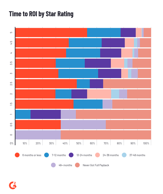 time to ROI by star rating