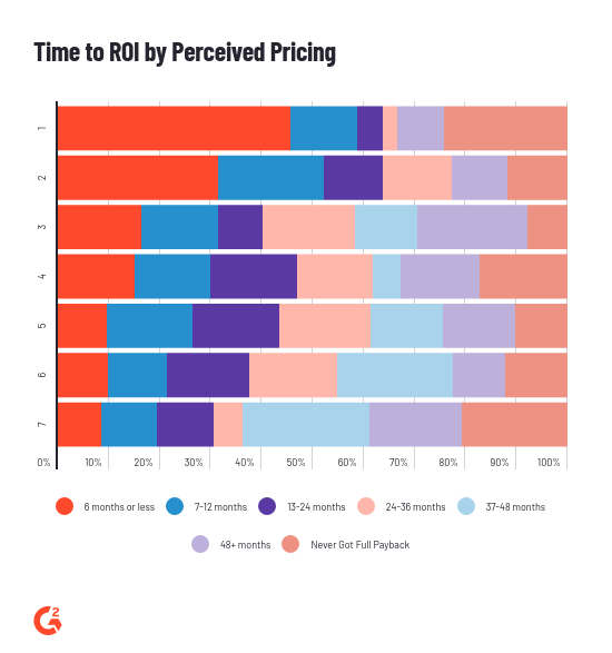 time to ROI by perceived pricing