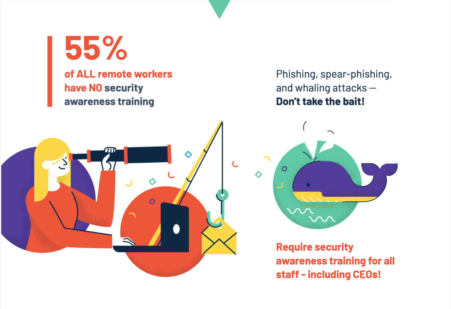 G2 survey infographic: 55% of all remote workers have NO security awareness training