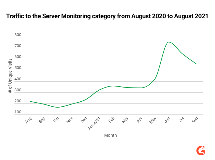 graph representing a hike in the server monitoring category traffic from August 2020 to August 2021