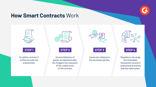 G2 infographic: a step by step guide to how smart contracts work