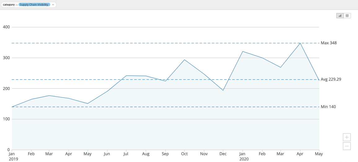 Graph showing traffic for the supply chain visibility category has increased over 24% over the last 90 days