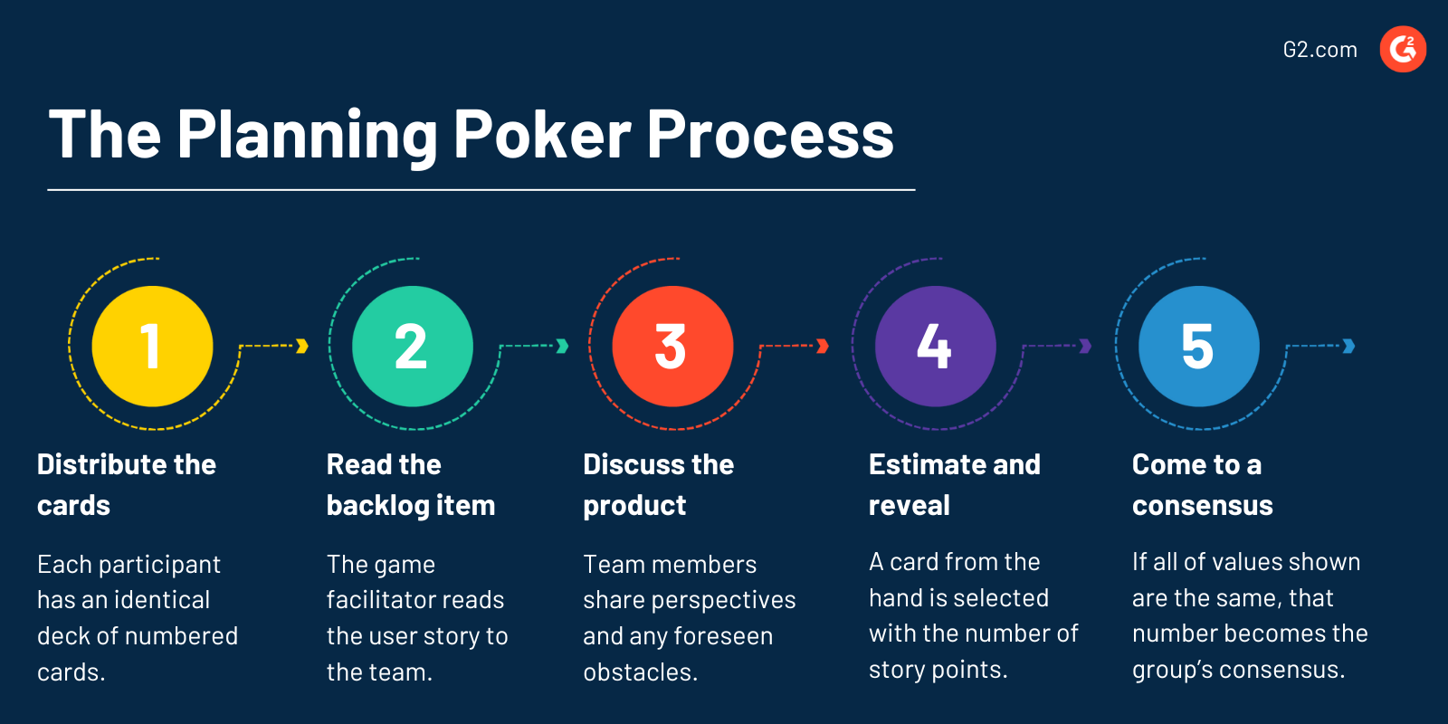 the planning poker process