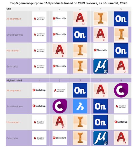 top 5 general-purpose CAD products based on 2999 reviews