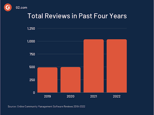 graph depicting total reviews to online community management software in past four years