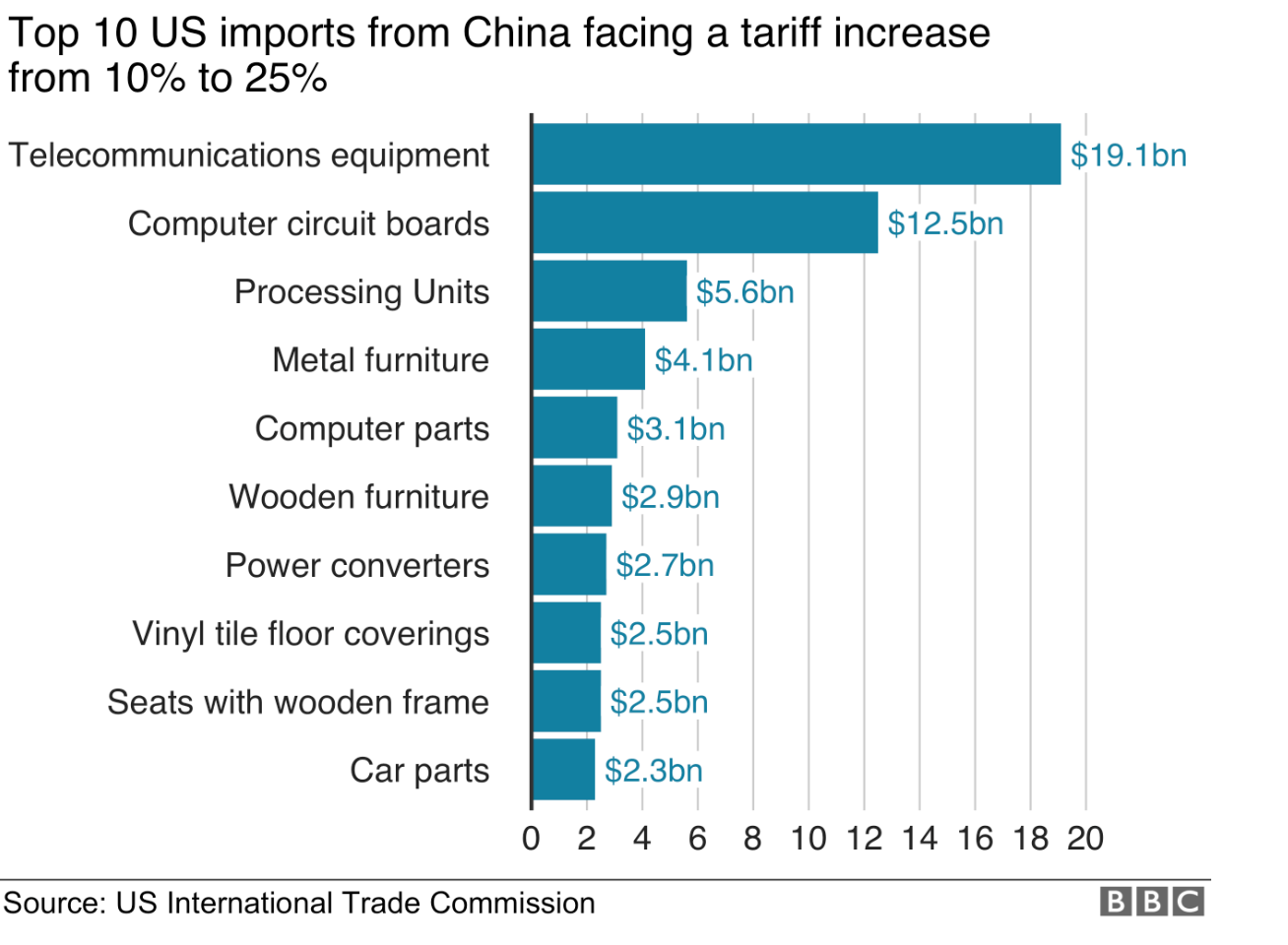 graph showing top 10 US imports from China facing a tariff increase from 10% to 25%