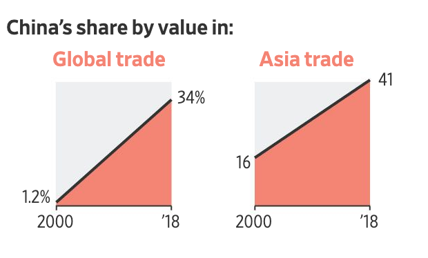 graph showing China's share by value in global and asia trade 