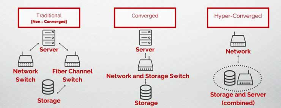 traditional vs convereged vs hyperconverged infrastructure