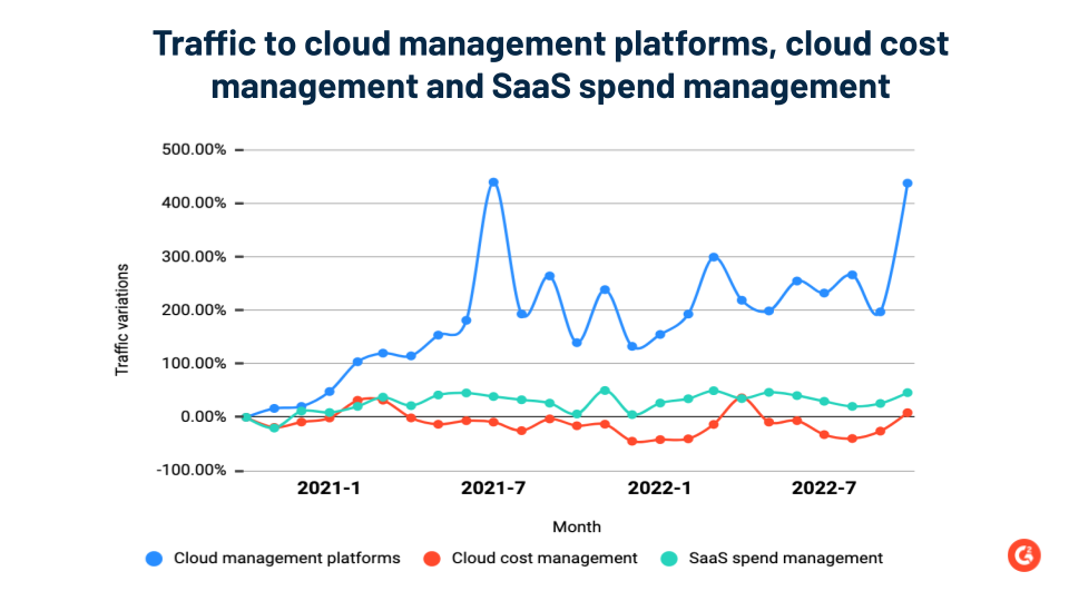 line graph depicting traffic to cloud management, cloud cost management, and SaaS spend management categories