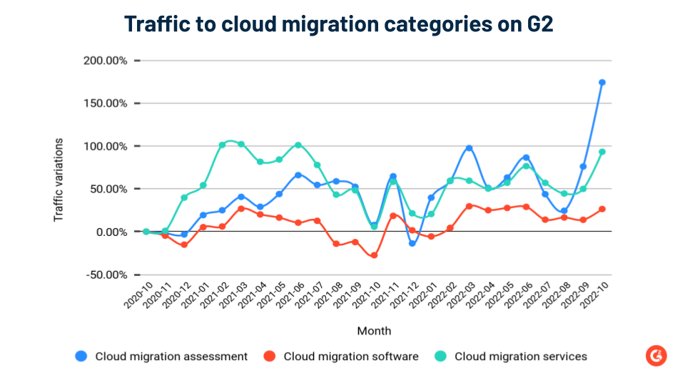 traffic to cloud migration categories