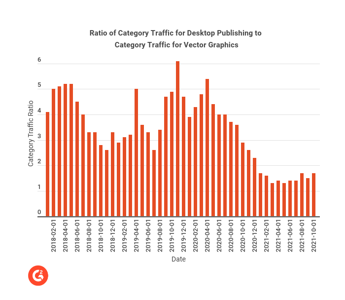 ratio of traffic to desktop publishing vs vector graphics category