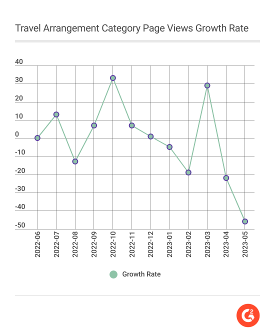 graph showing G2's travel arrangement category page unique views growth rate