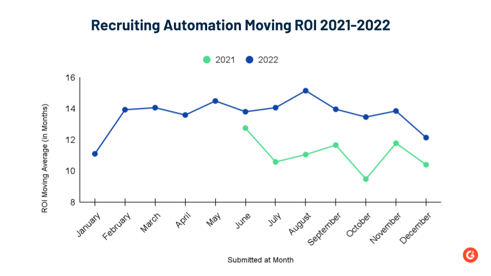 Recruiting Automation moving ROI 2021-2022