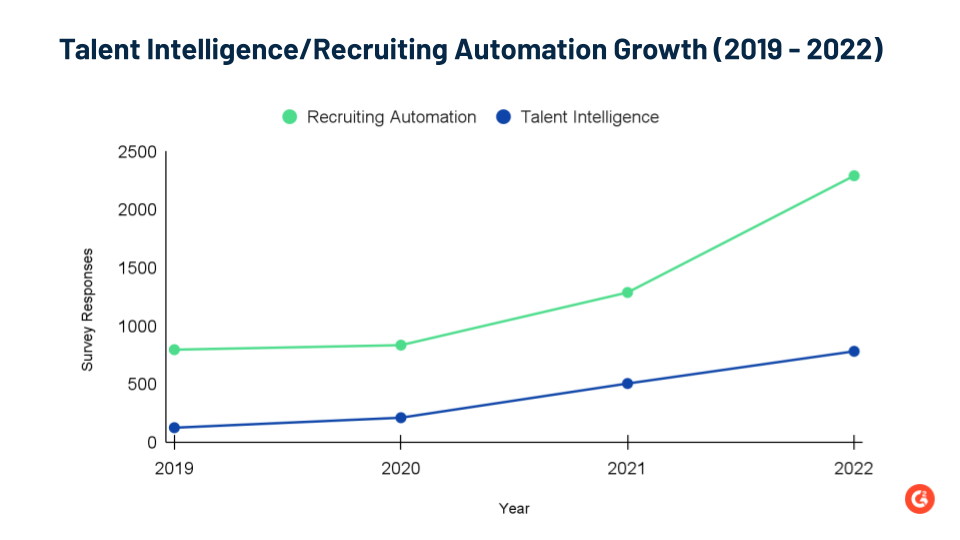 review growth to G2's Talent Intelligence and Recruiting Automation categories