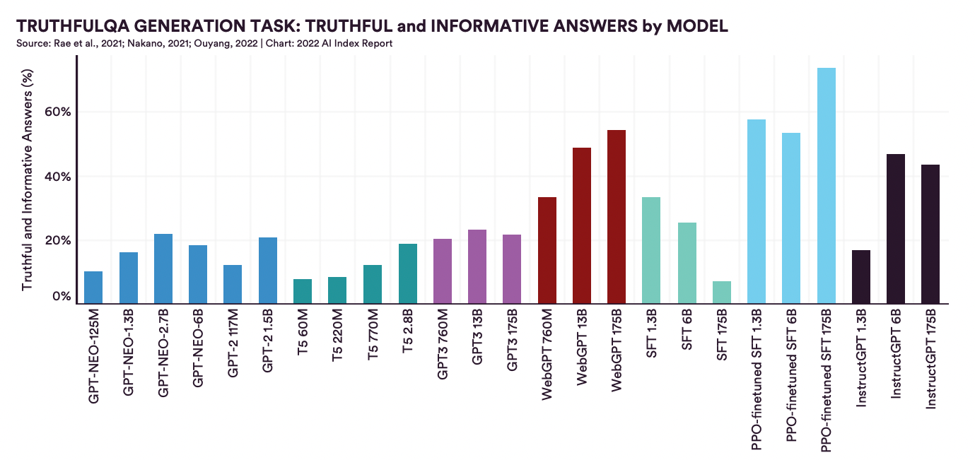 how truthful is AI?