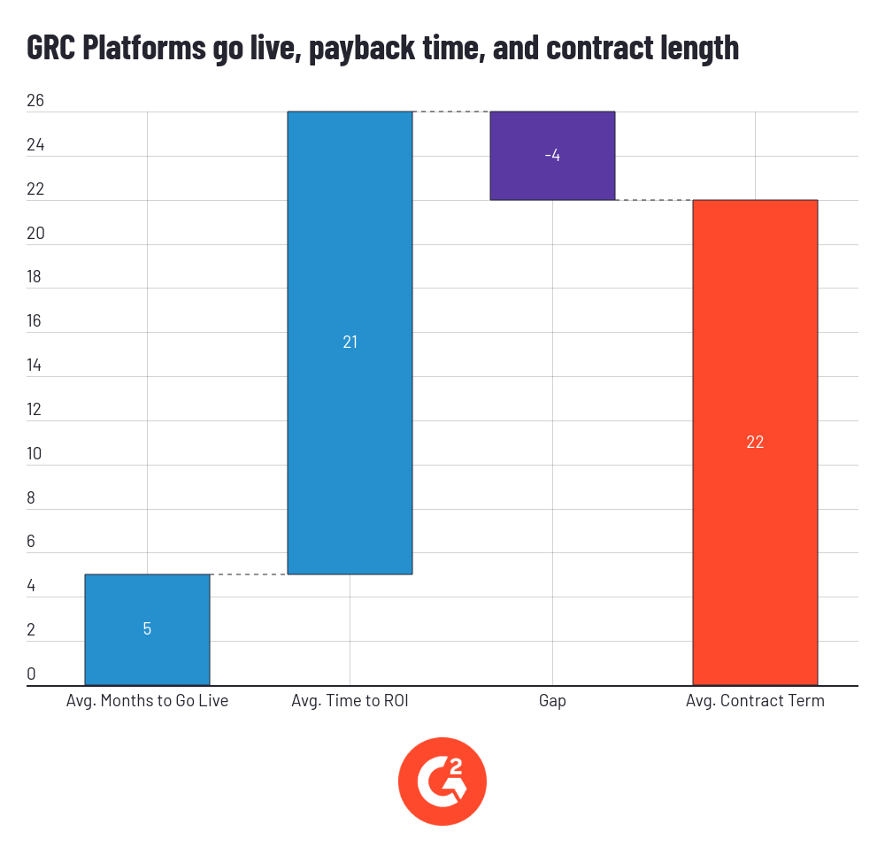 A bar chart highlighting the go-live time, ROI, and average contract length of GRC platforms