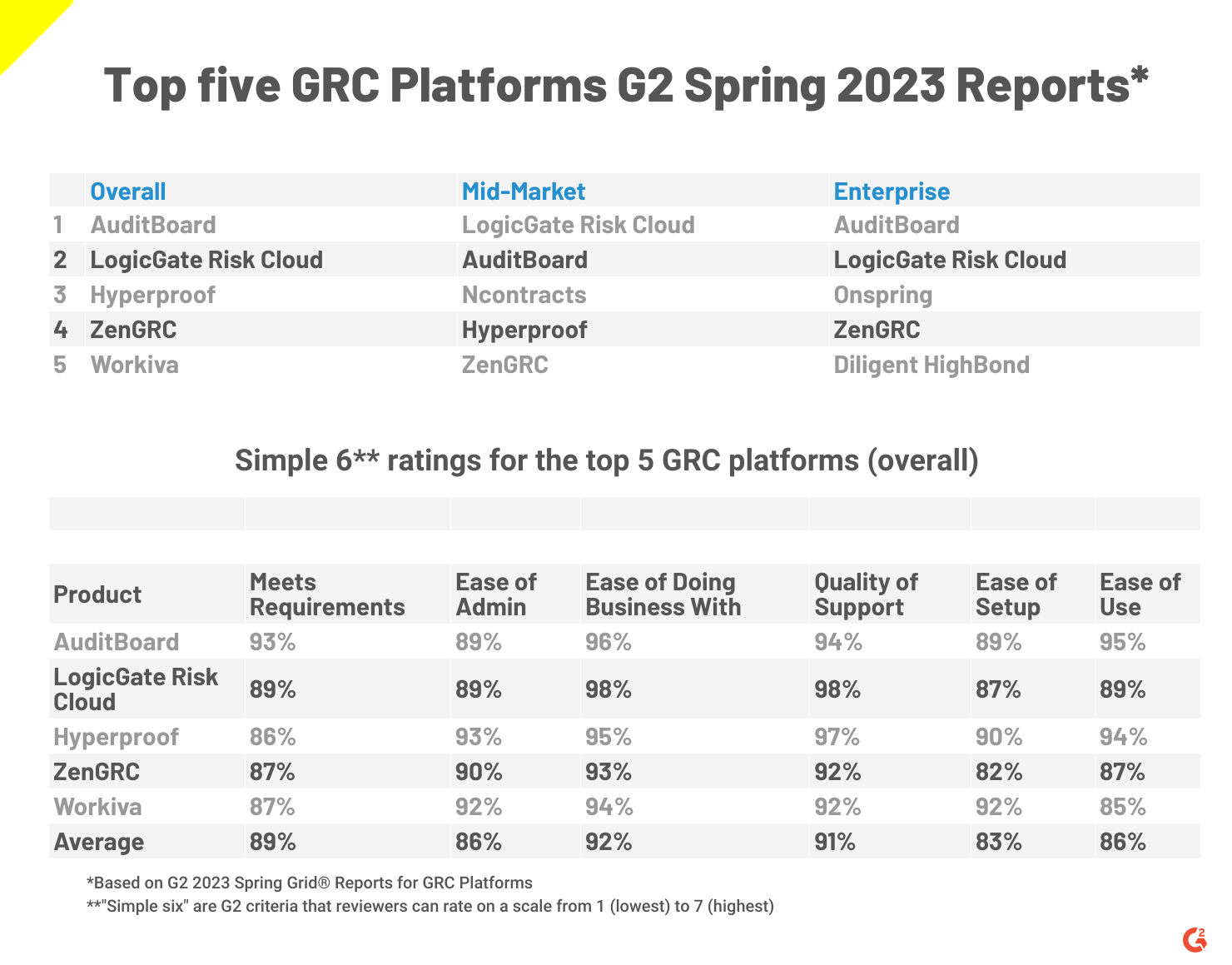 A list of the top 5 GRC platforms, with G2's Simple 6 ratings