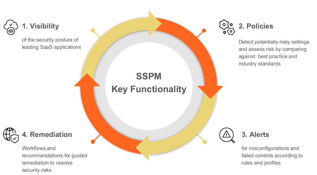 A chart showing the key functionality of SSPM tools