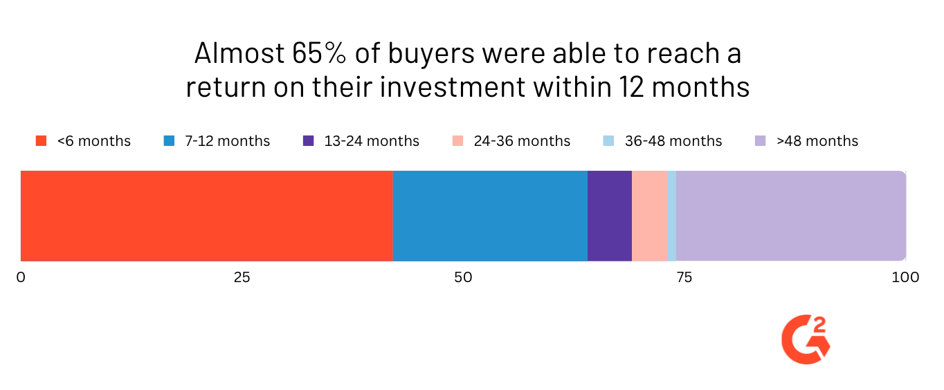 A graph showing the roi for digital accessibility software
