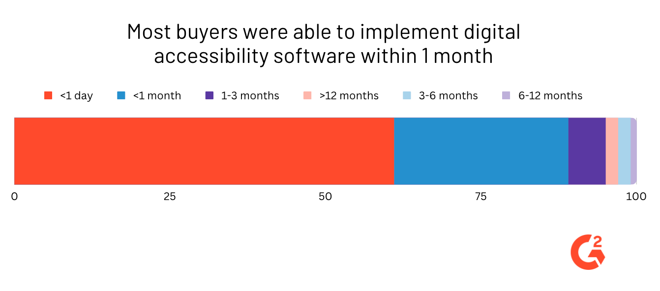 A graph showing the implementation period for digital accessibility software